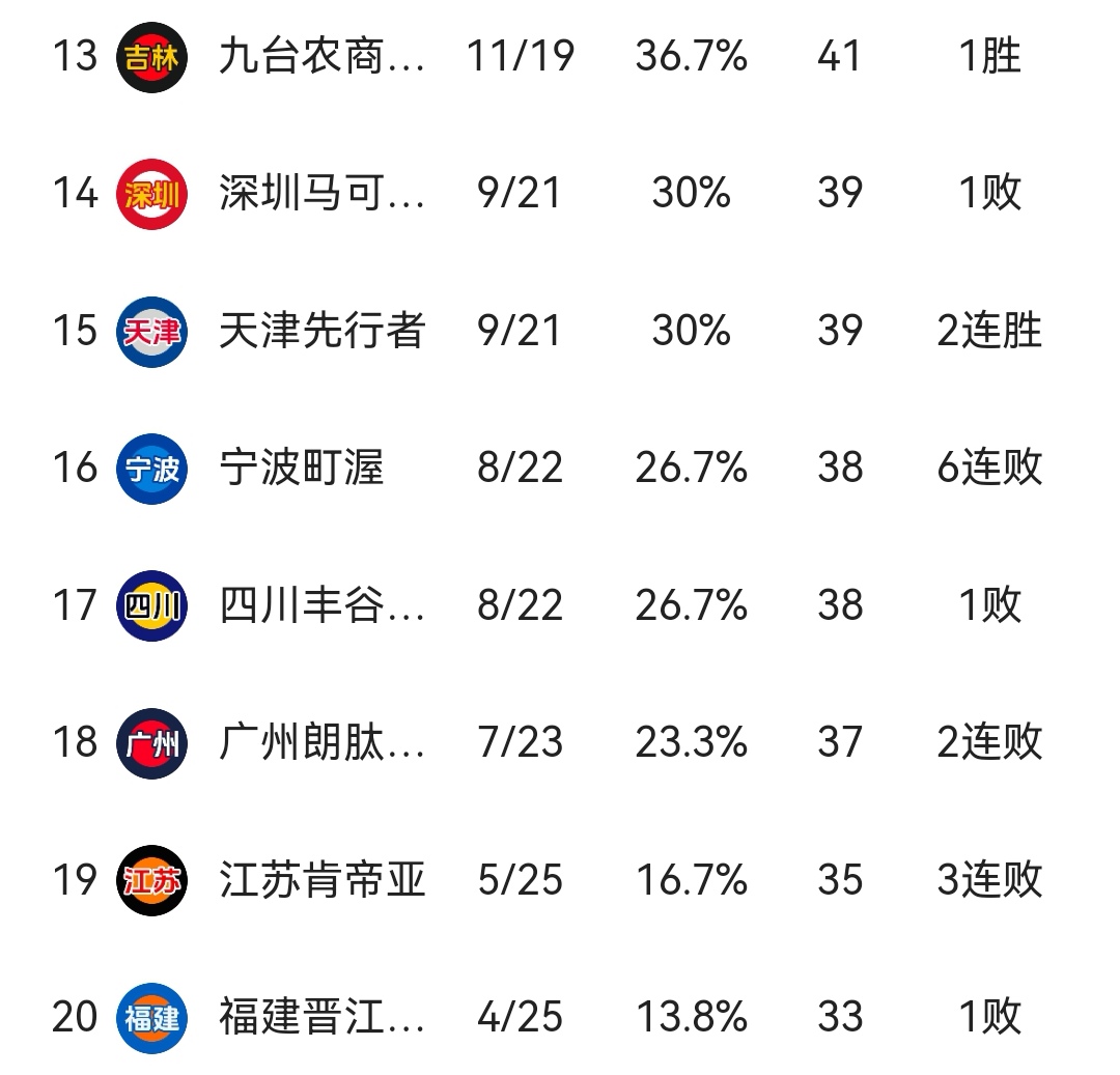 北京逆转击败广厦,继续领跑积分榜的简单介绍 北京逆转击败广厦,继续领跑积分榜的简单介绍